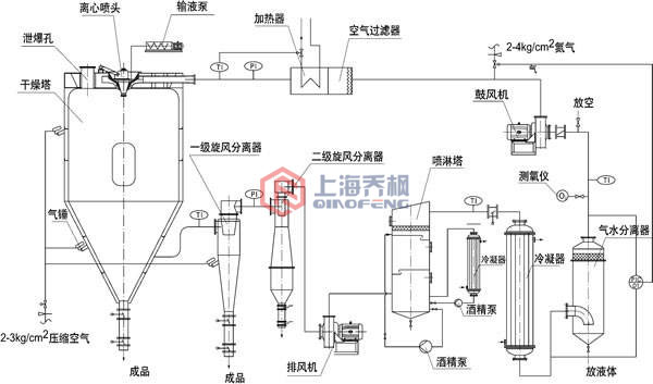 實驗室離心噴霧干燥機設備架構圖 實驗室離心噴霧干燥機設備架構圖