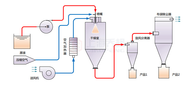 小型噴霧干燥機 小型噴霧干燥機