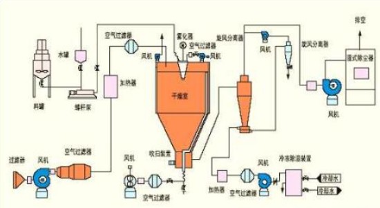上海甘草氟化鈣廢液專用離心噴霧干燥機(jī)生產(chǎn)廠家報(bào)價(jià) 上海甘草氟化鈣廢液專用離心噴霧干燥機(jī)生產(chǎn)廠家報(bào)價(jià)